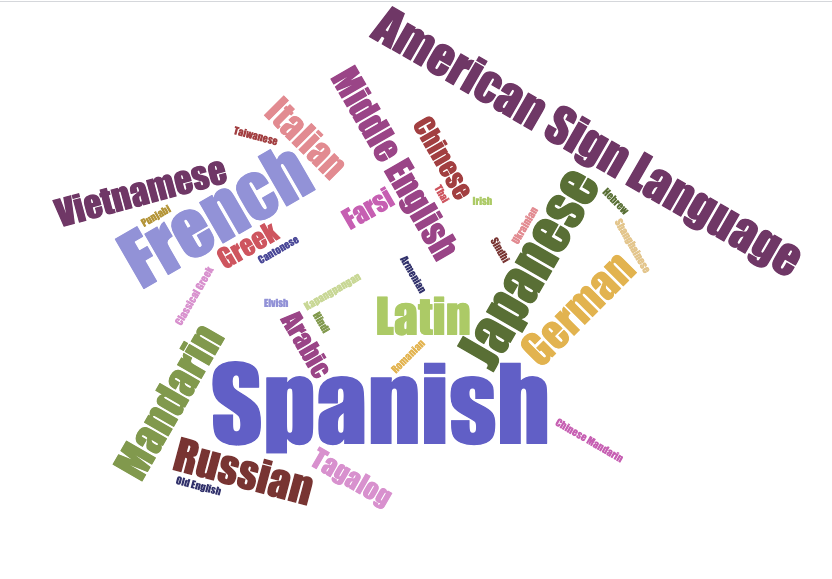 The languages besides Modern English that ENL 113B students had experience with.