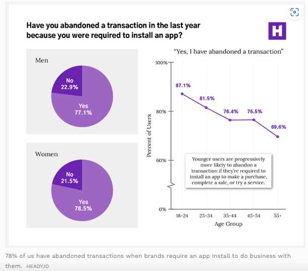 Integration of SMS and texting with other technologies || Graph and charts showing the rate of abandoned transactions due to brands requiring external installations