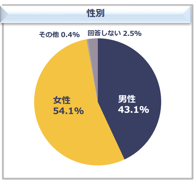 フリーランス実態調査「フリーランスの男女比」