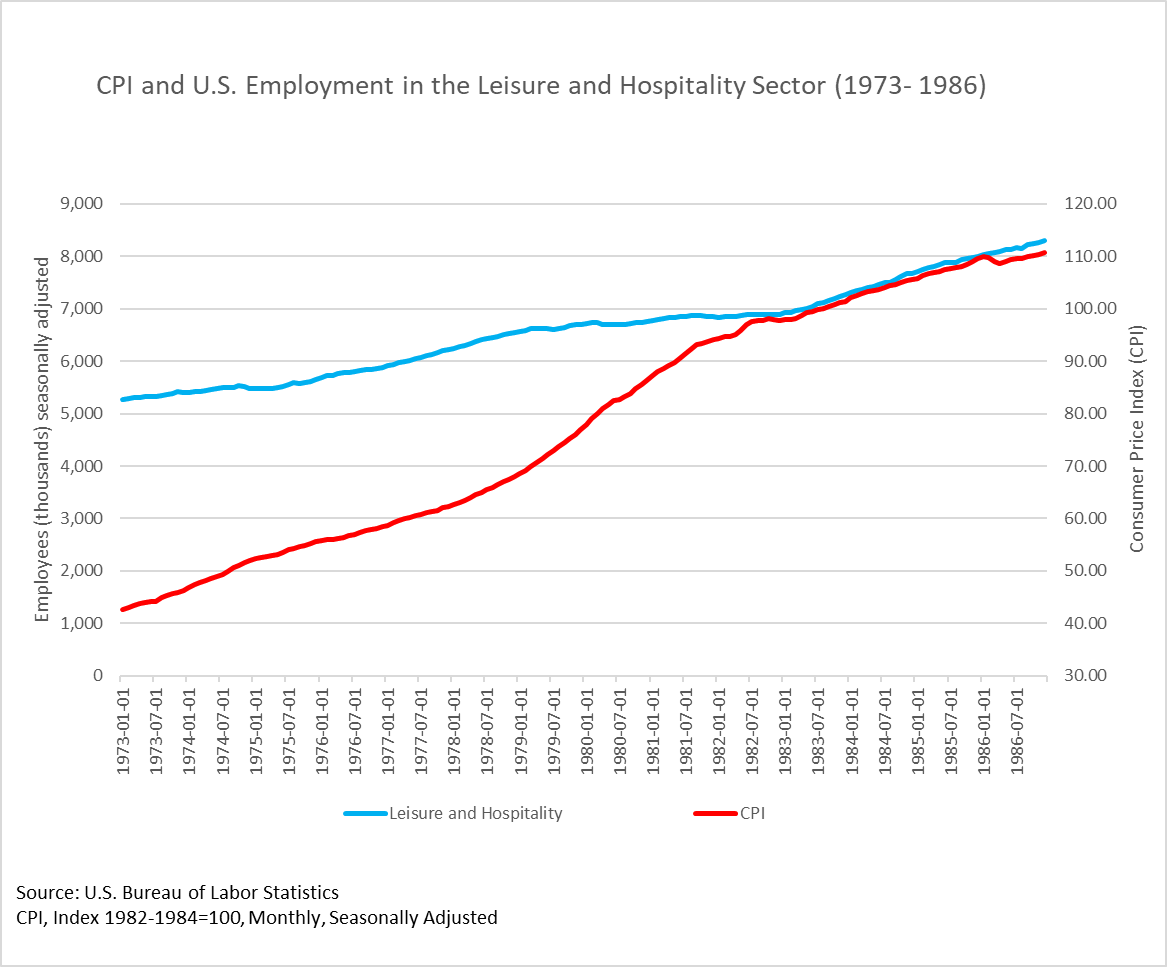 Rising Inflation and Its Impact on Employment in Utah