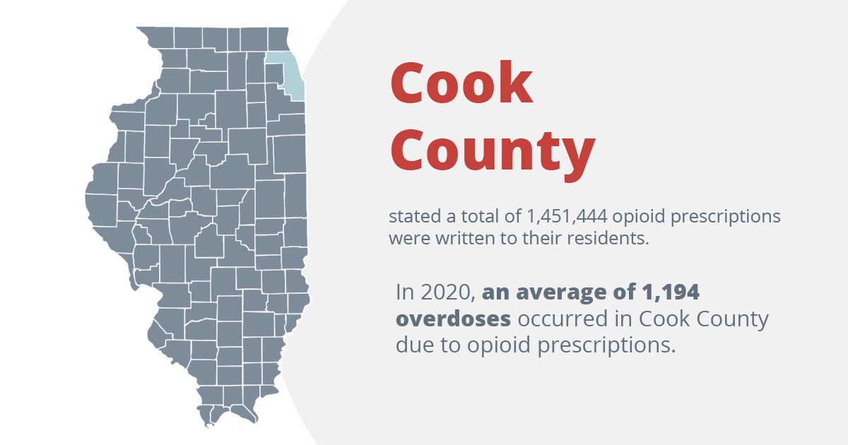 cook county listed a total of 1,451,444 opioid prescriptions were written to their residents. In 2020, an average of 1,194 overdoses occurred in cook county due to opioid prescriptions Drug And Alcohol Detox & Rehab, Addiction Treatment Resources in Barrington Illinois