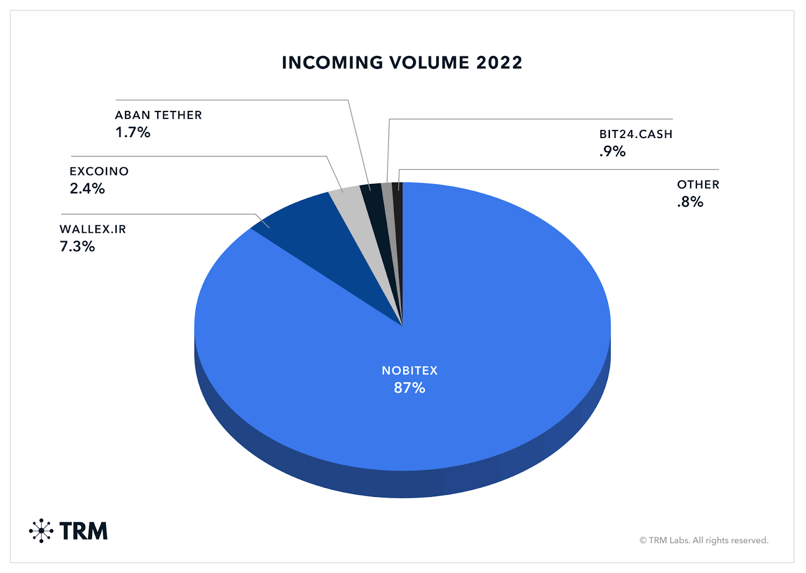 Nobitex and Tron dominated Iran trading volumes in 2022 - 1