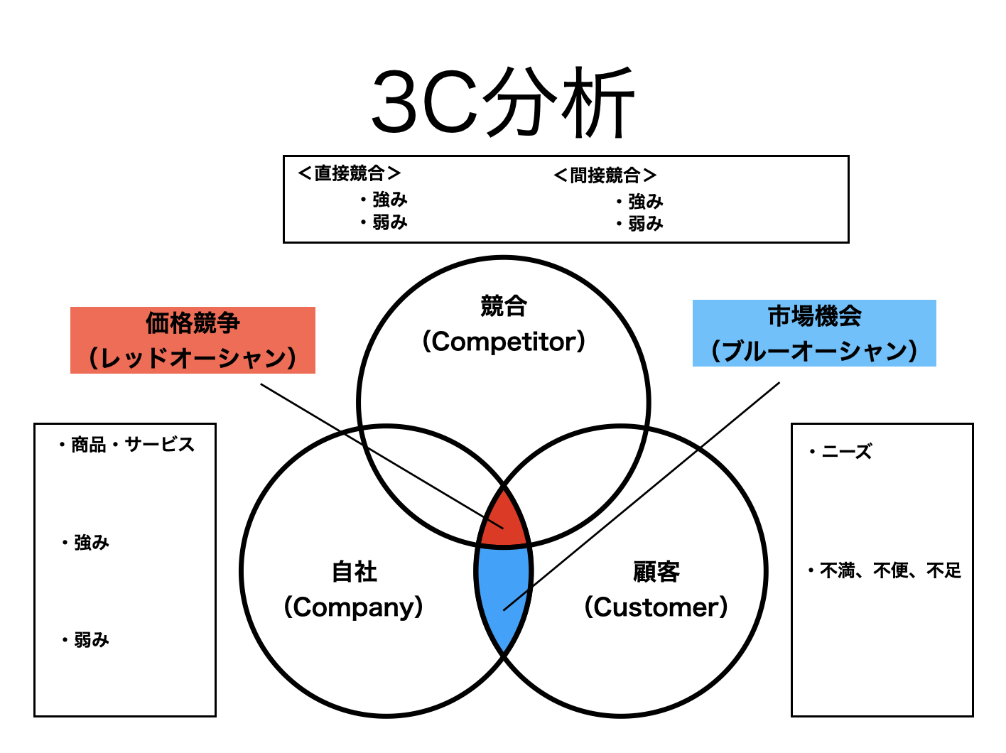 3C分析 ワークシート