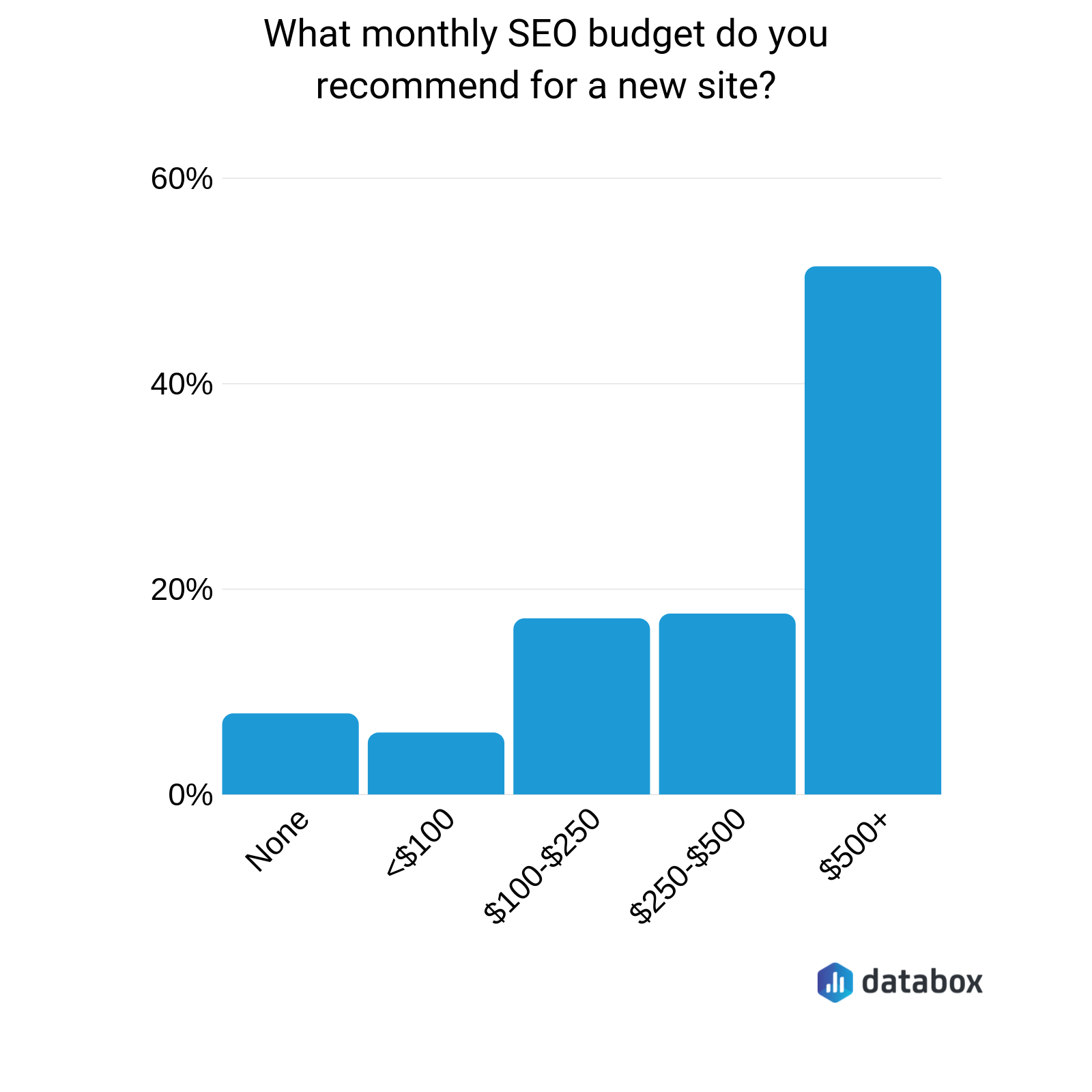 recommended new site seo budget per month