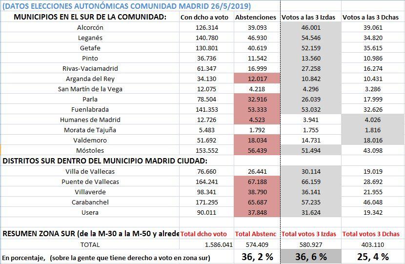 DATOS ELECCIONES AUTONÓMICAS 2019 ZONA SUR MADRID.JPG