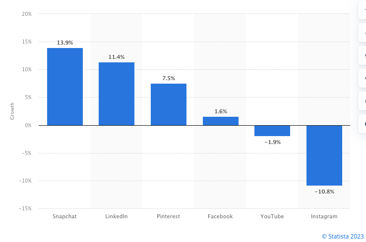 Pinterest YoY growth compared to other channels