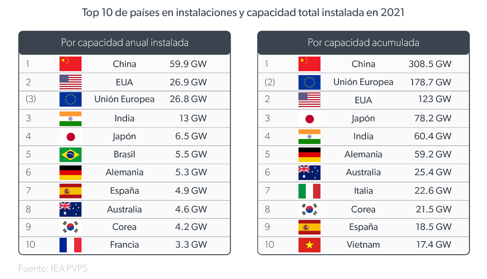 top-10-de-paises-en-instalaciones-y-capacidad-total-instalada-en-2022