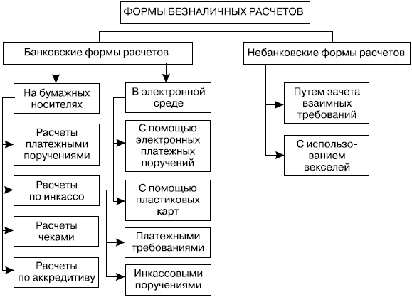 Дипломная работа: Расчетные операции коммерческого банка