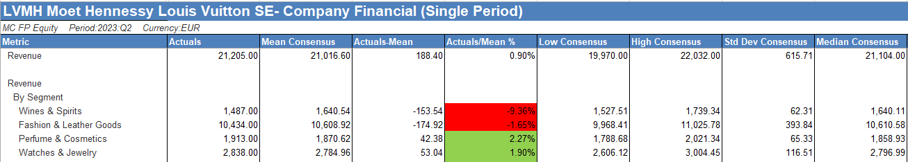 Louis Vuitton Financial Statement