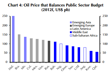 http://ftalphaville.ft.com/files/2012/10/EMGovtBreakevenCrudeprice_CE.png