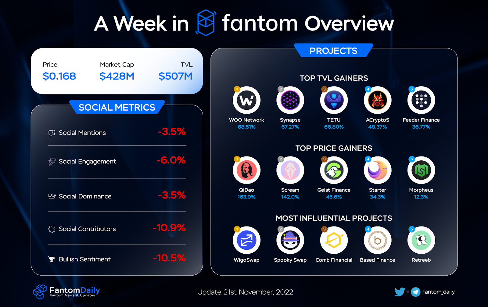 Fantom Weekly Recap Week 47 - Week Overview