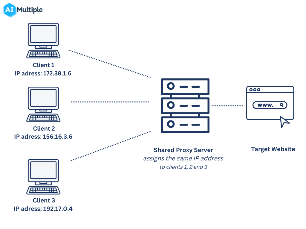 The figure explains how shared proxies work. All users' requests are forwarded to a shared proxy server. Then a shared proxy assigns the same IP address to them. 