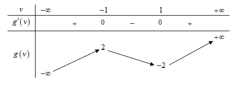 <p> (Chuyên Lê Quý Đôn - Điện Biên - 2022) Có bao nhiêu giá trị nguyên của tham số (m) sao cho phương trình (sqrt[3]{{m + 3sqrt[3]{{m + 3log x}}}} = log x) có ()3 nghiệm phân biệt?</p> 2