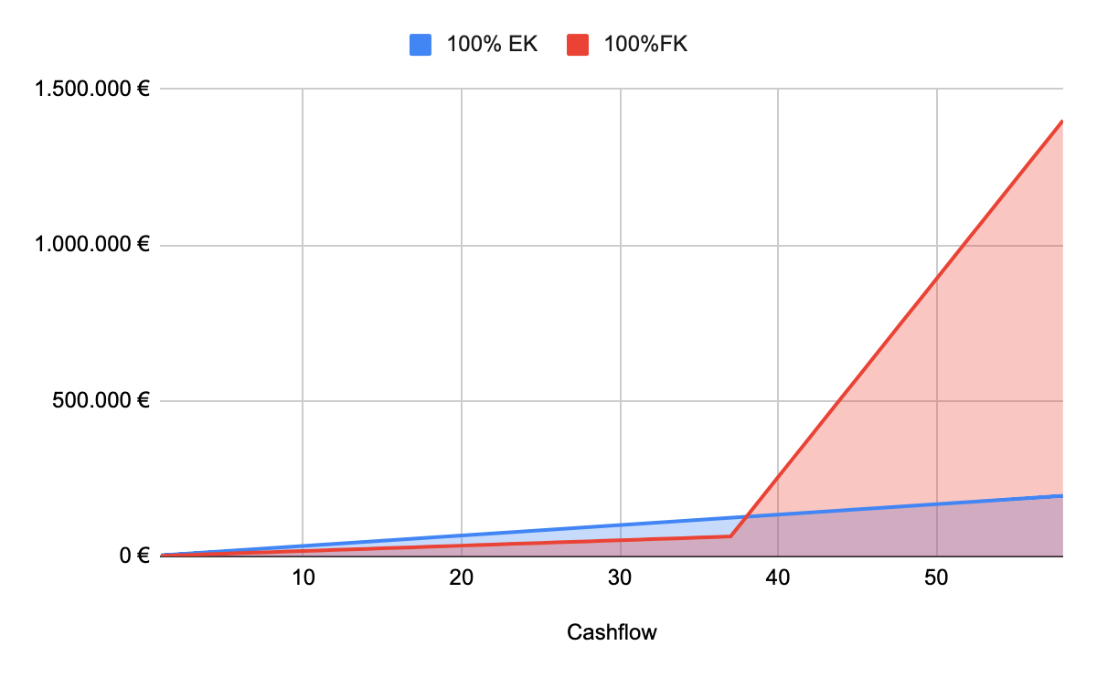 Cashflow Immobilie nach Tilgung