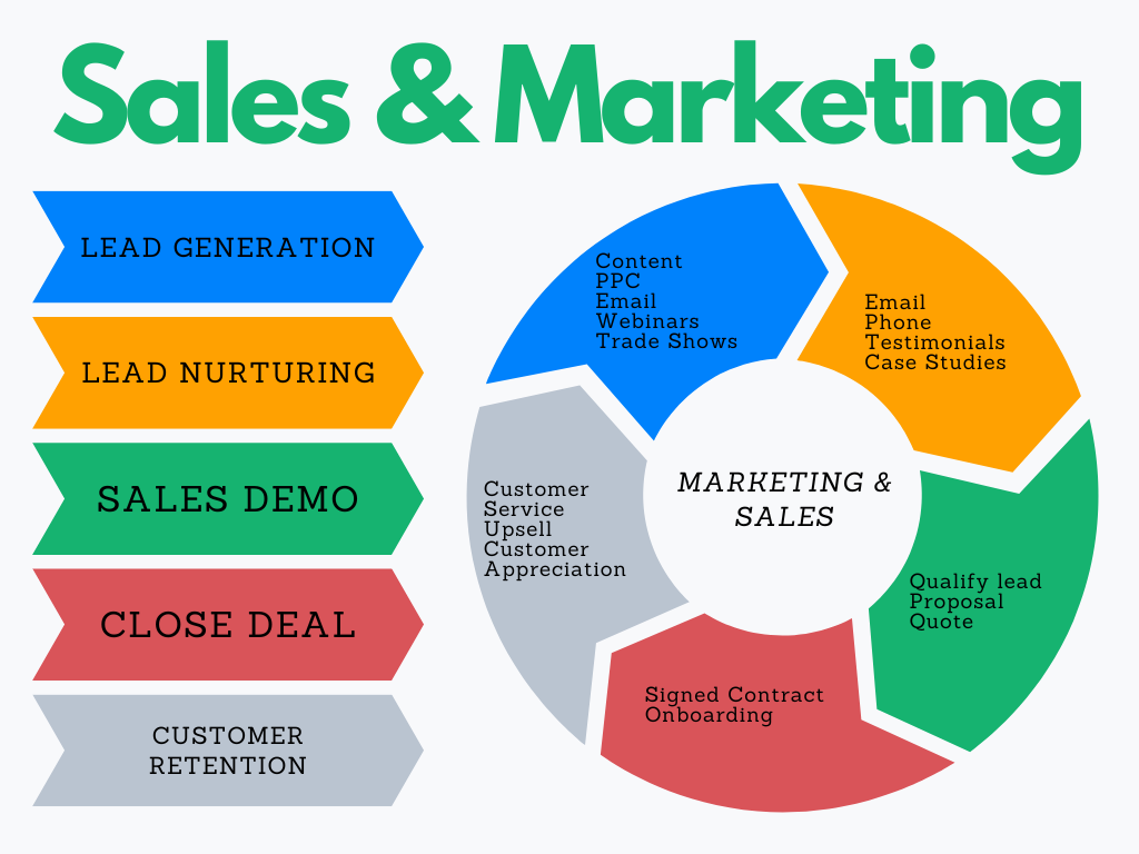 sales and marketing functions
