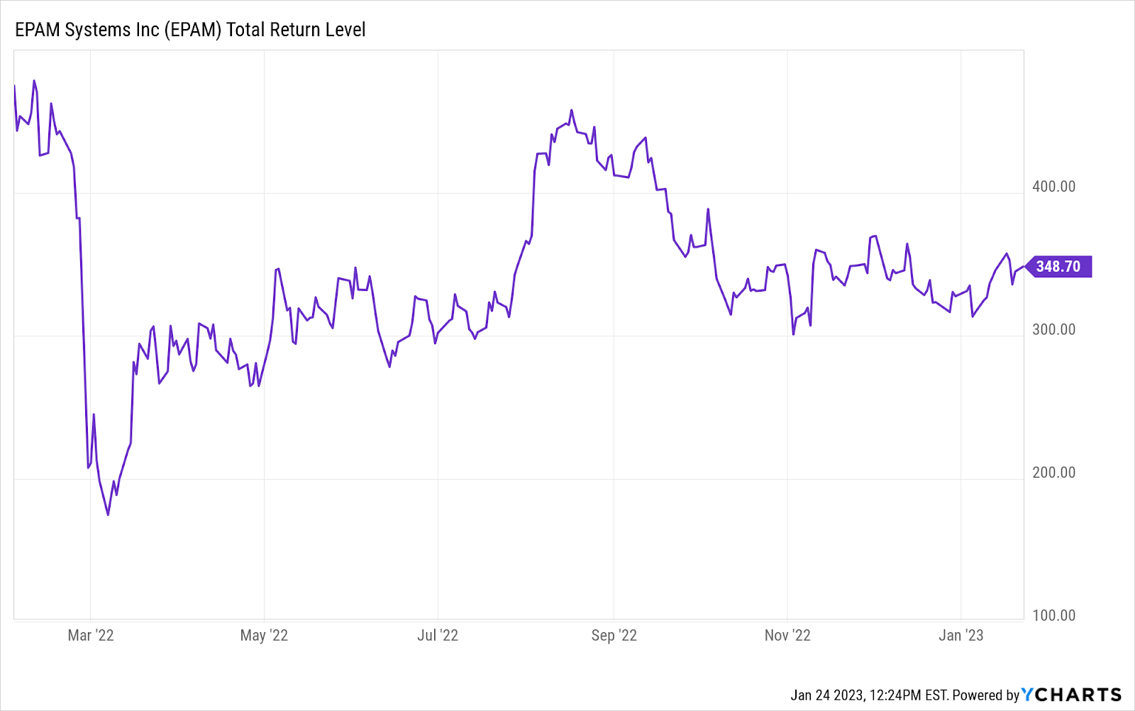 EPAM stock chart one year january 2023