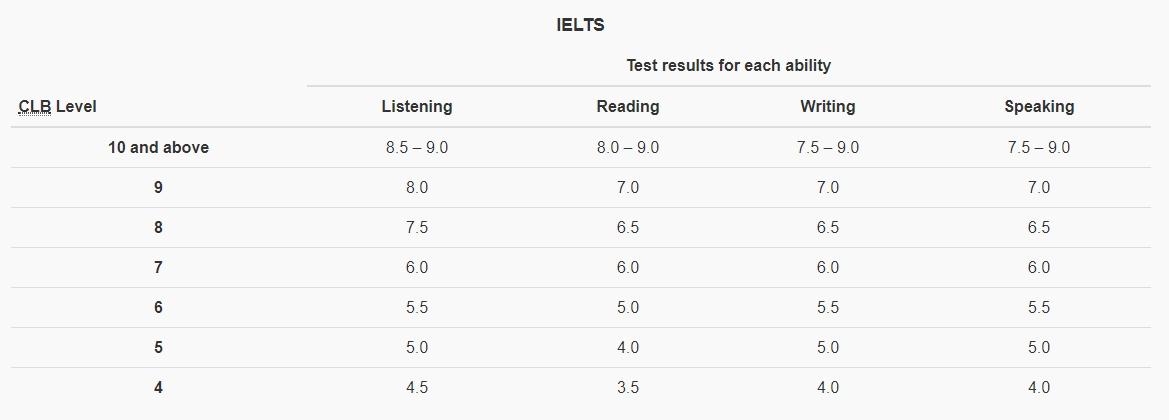 Tabela CLB no IELTS