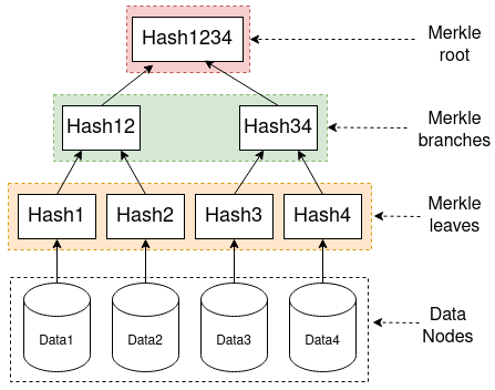 Blog - Merkle Trees