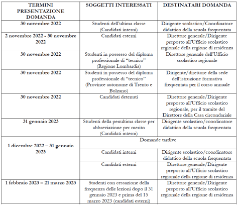 Maturità 2023: scadenze e modalità per la presentazione delle domande per candidati  interni ed esterni (di norma 30 novembre)
