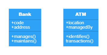 Class diagram for an ATM system: Bank and ATM classes 