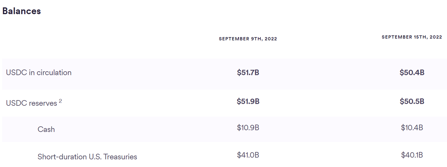 USDC pariteettiluvut syyskuussa 2022