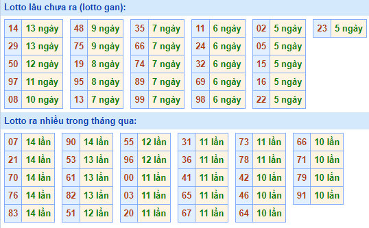 Dự đoán kết quả xổ số miền Bắc ngày 17/12/2022