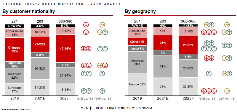 Luxury Goods: trends and predictions for 2022 (Bain Report) – E