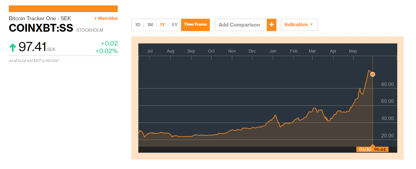 “The interest is just going stratospheric” 