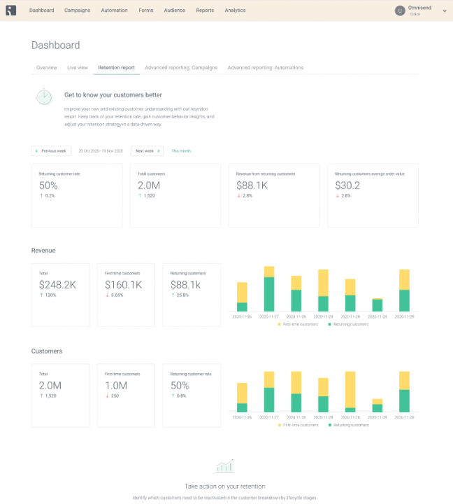 A comprehensive ecommerce analytics dashboard in Omnisend