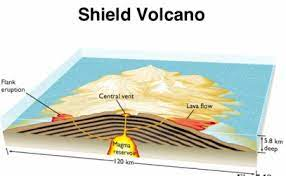 Shield volcanoes