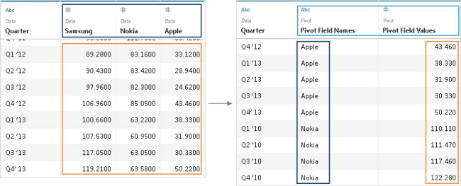 Pivot in Tableau