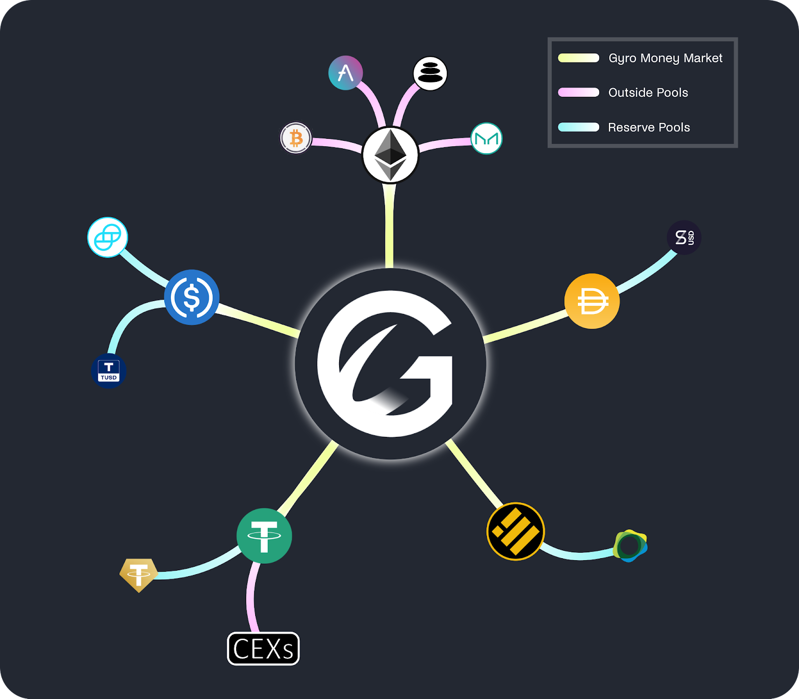 Stylized overview of relevant Gyroscope markets