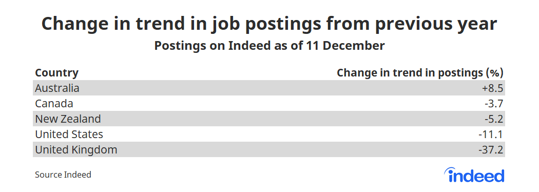 Table showing change in trend in job postings from previous year