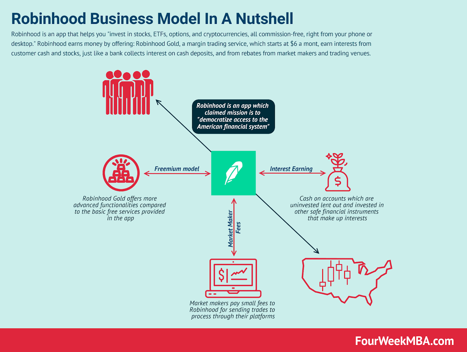 Blog - Robinhood Business Model