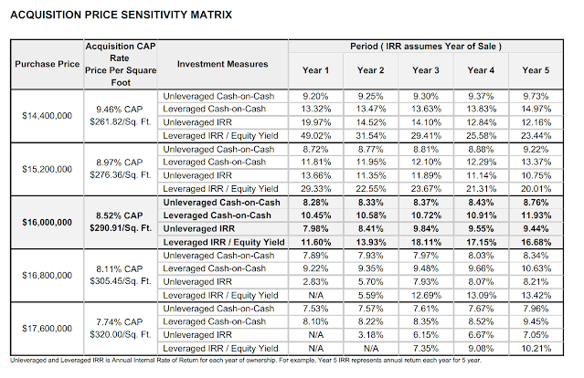 sample Acquisition Price Sensitivity Matrix