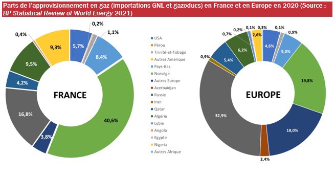 schéma d'où vient le gaz consommé en France