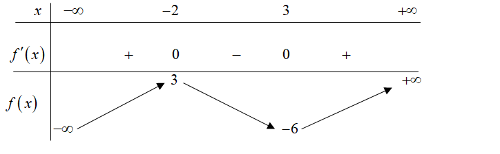 26. Cho hàm số (y = fleft( x right)) liên tục trên (mathbb{R}) và có bảng biến thiên như hình vẽ</p> 1