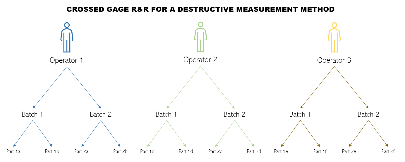 Crossed Gage R&R diagram for a destructive measurement method