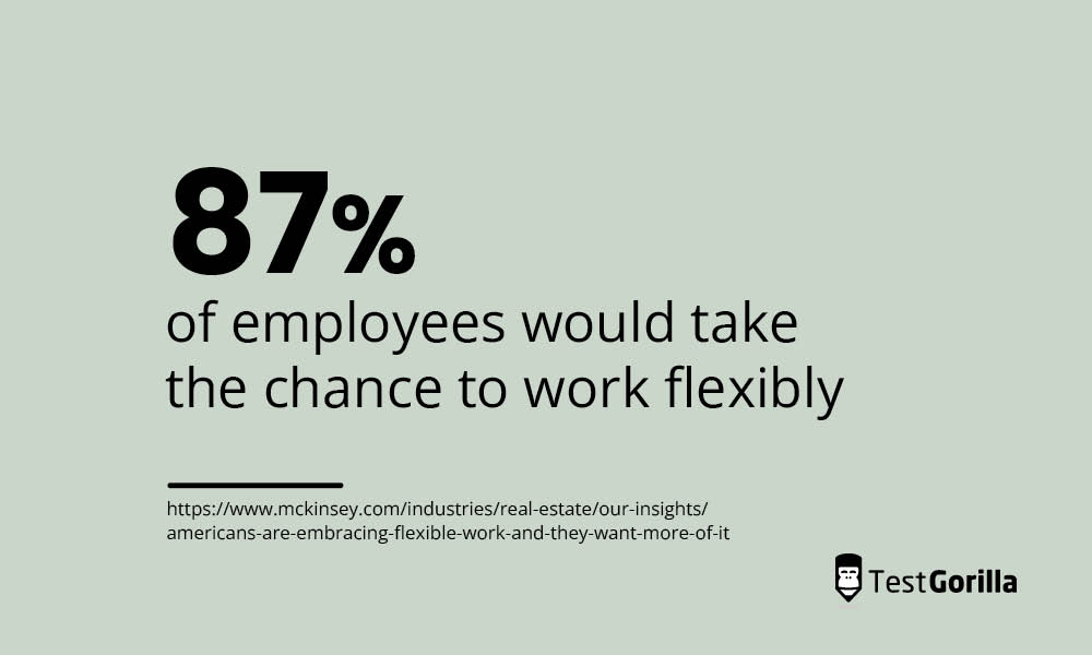 87% of employees would opt to work flexibly.