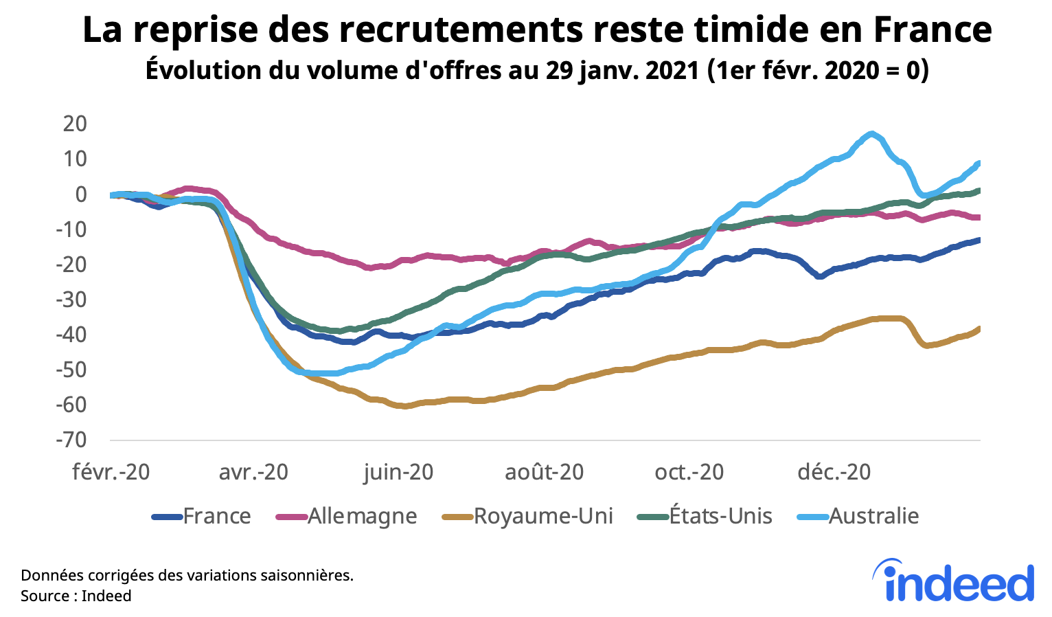 La reprise des recrutements reste timide en France