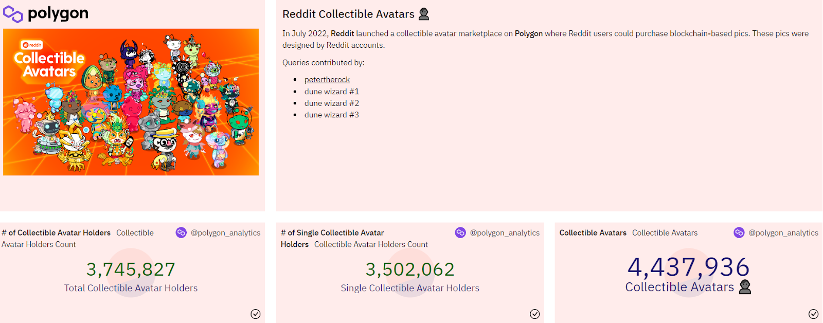 Overview of Reddit's collectible avatars as of December 5, 2022. Source: Dune Analysis