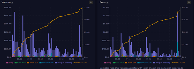 GMX token generates over $2.7m in fees - 3