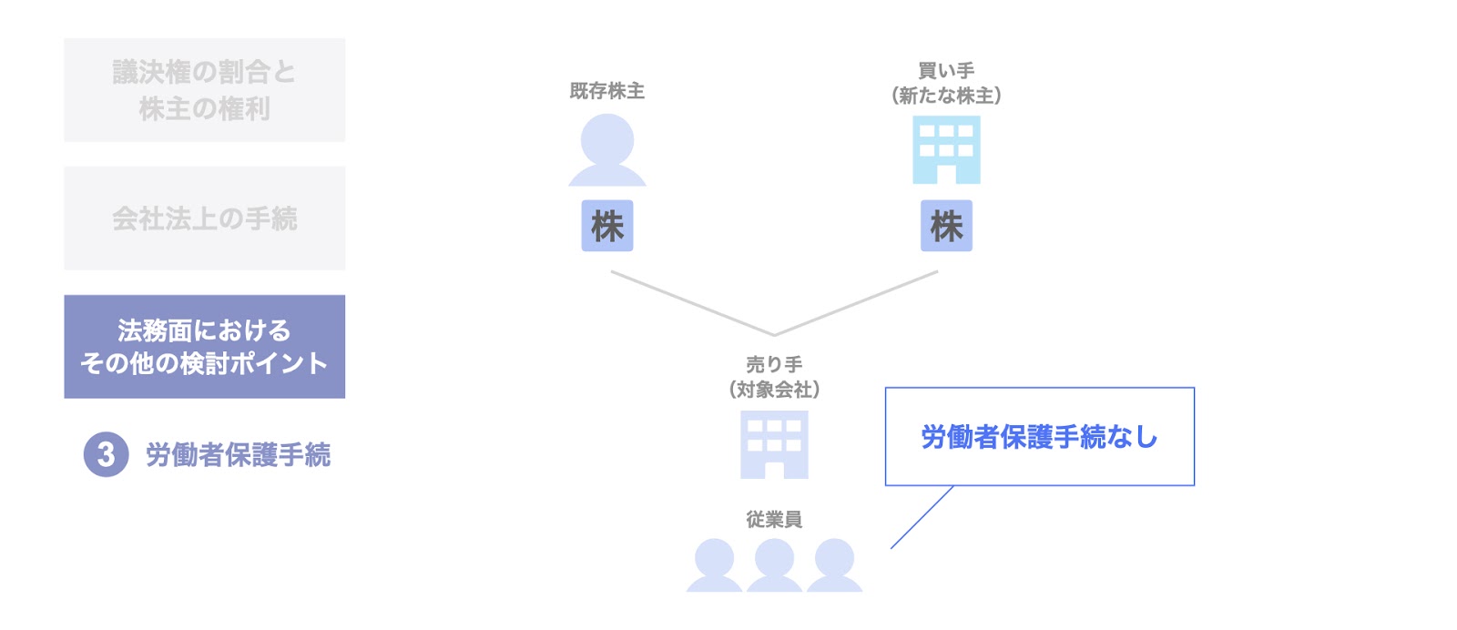 労働者保護手続