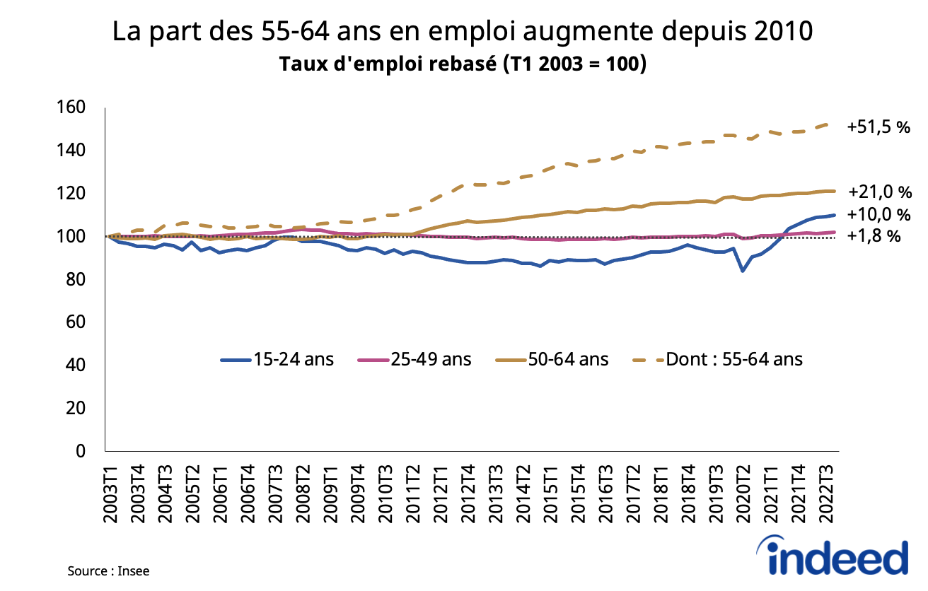 Ce graphique en courbes figure l’évolution des taux d’emploi rebasés des 15-24 ans, 25-49 ans, 50-64 ans et 55-64 ans depuis le premier trimestre 2003 jusqu’au quatrième trimestre 2022, selon l’Insee.