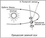 Прецессия