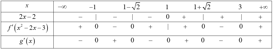 11. Cho (fleft( x right)) là hàm bậc ba có đồ thị như hình vẽ. Hỏi hàm số (gleft( x right) = fleft( {{x^2} - 2x - 3} right) + 2021) có bao nhiêu điểm cực đại?</p> 2