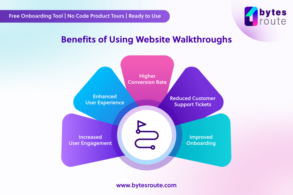 1. Increased user engagement
2. Enhanced customer experience
3. Higher conversion rate
4. Reduced customer support tickets
5. Improved onboarding