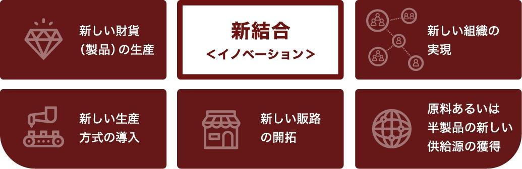 シュンペーターの5つの新結合