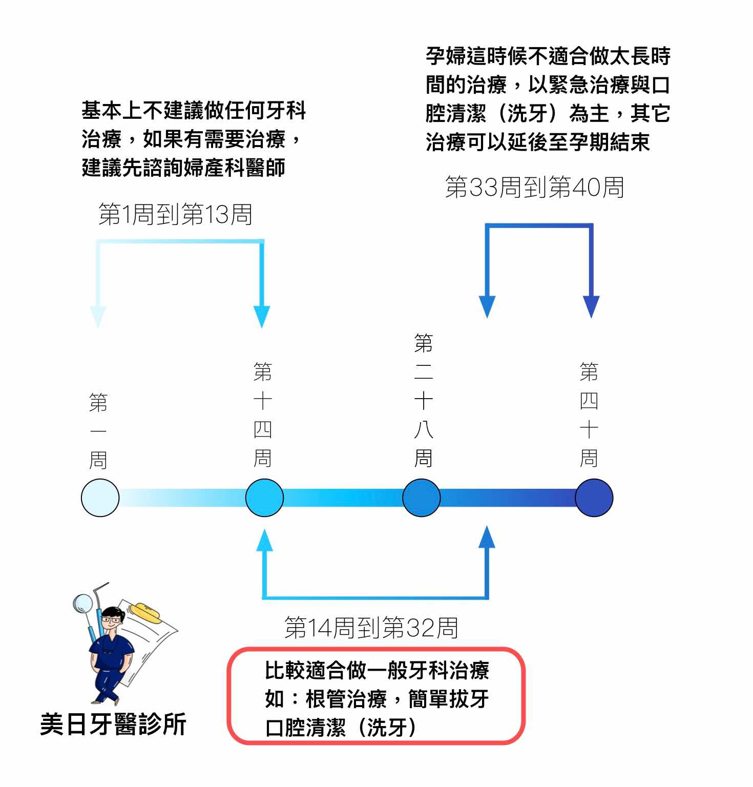 美日牙醫建議孕婦看牙時機圖