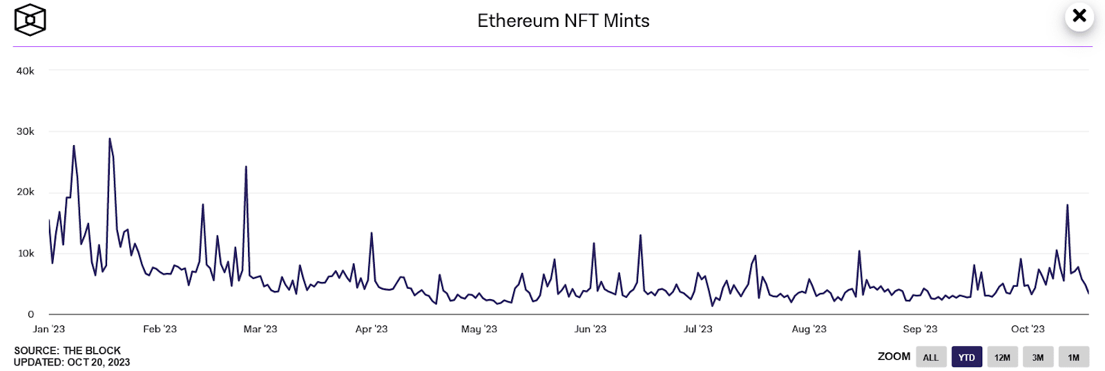An in-depth look at the Ethereum market in 2023 - 1